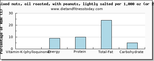 vitamin k (phylloquinone) and nutritional content in vitamin k in mixed nuts